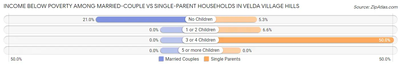 Income Below Poverty Among Married-Couple vs Single-Parent Households in Velda Village Hills