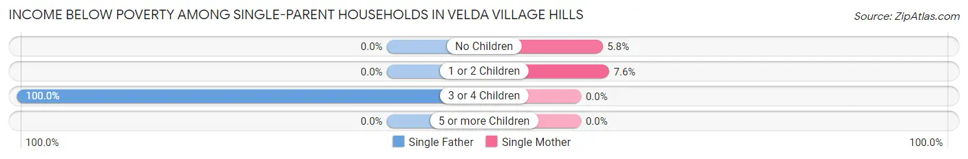 Income Below Poverty Among Single-Parent Households in Velda Village Hills