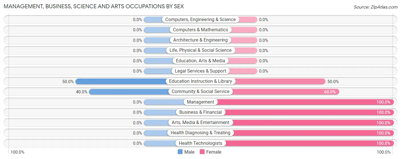 Management, Business, Science and Arts Occupations by Sex in Velda Village Hills