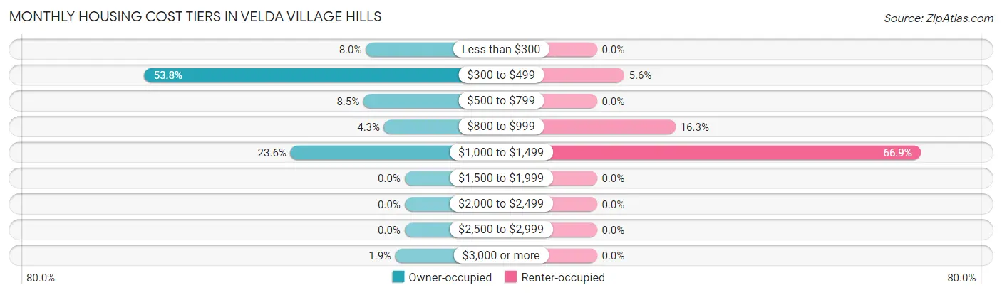 Monthly Housing Cost Tiers in Velda Village Hills