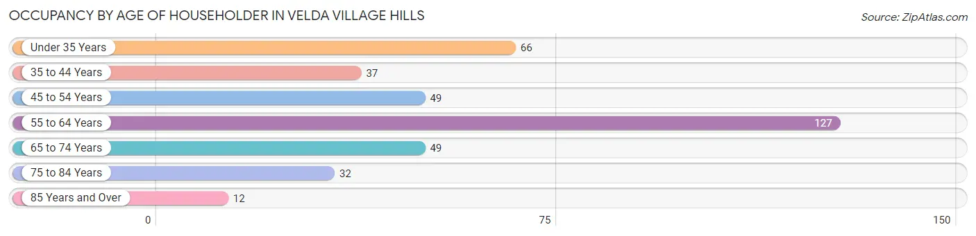 Occupancy by Age of Householder in Velda Village Hills