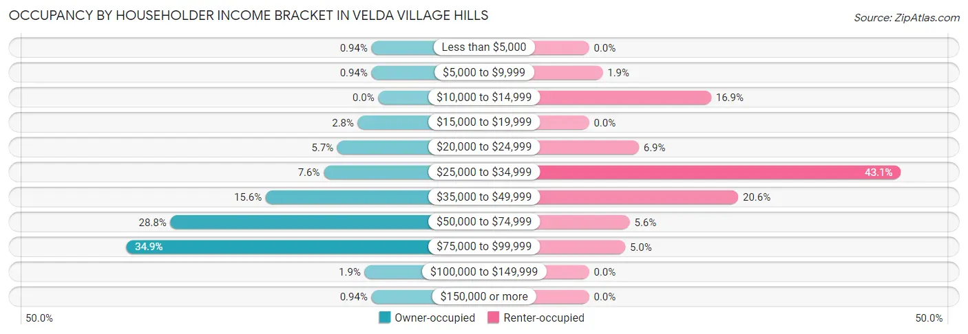 Occupancy by Householder Income Bracket in Velda Village Hills