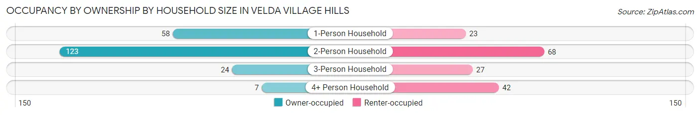 Occupancy by Ownership by Household Size in Velda Village Hills