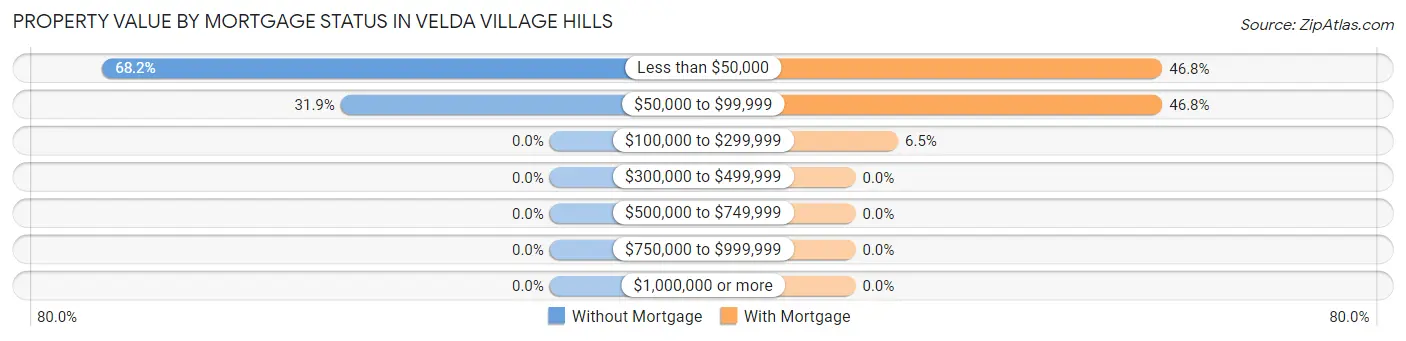 Property Value by Mortgage Status in Velda Village Hills
