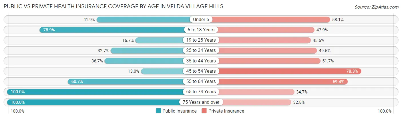 Public vs Private Health Insurance Coverage by Age in Velda Village Hills