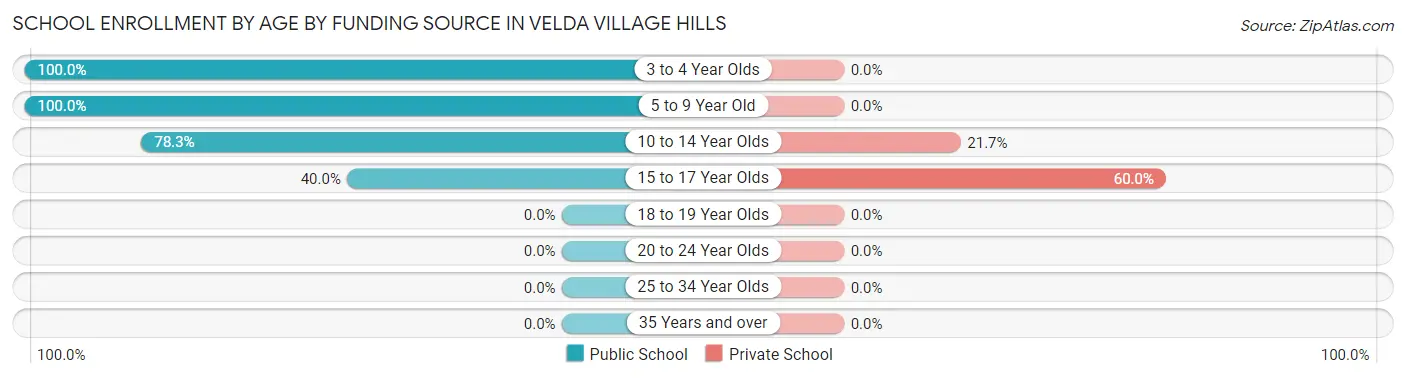 School Enrollment by Age by Funding Source in Velda Village Hills