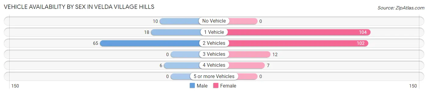 Vehicle Availability by Sex in Velda Village Hills