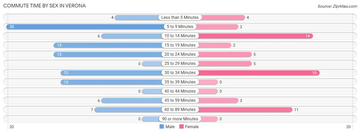 Commute Time by Sex in Verona