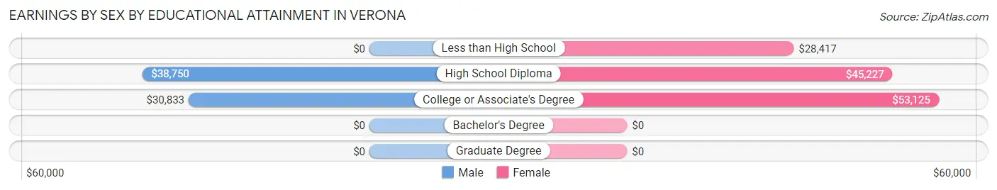 Earnings by Sex by Educational Attainment in Verona