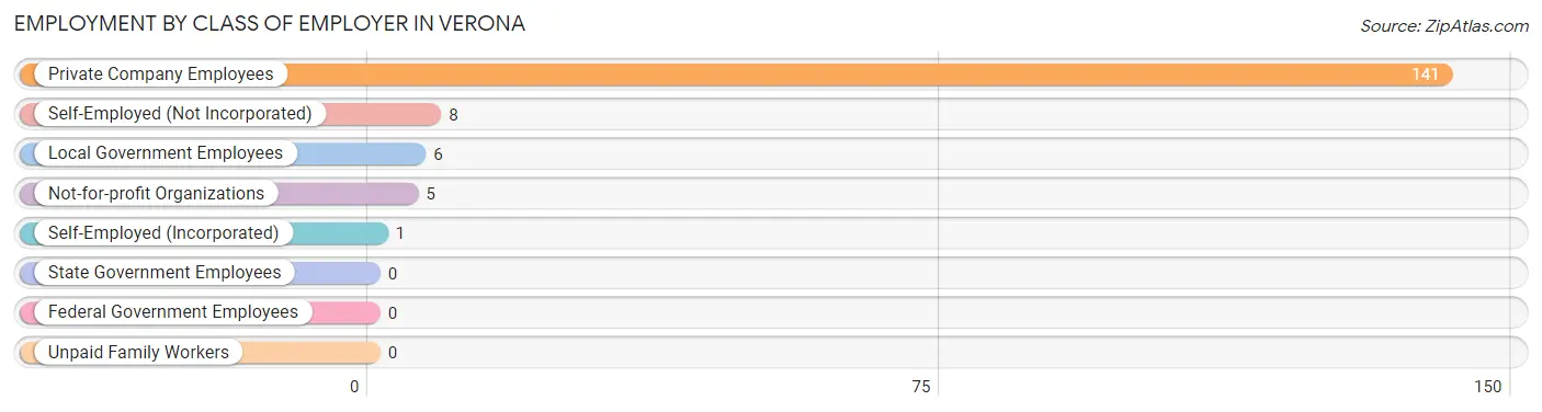 Employment by Class of Employer in Verona