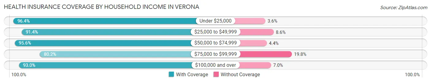 Health Insurance Coverage by Household Income in Verona