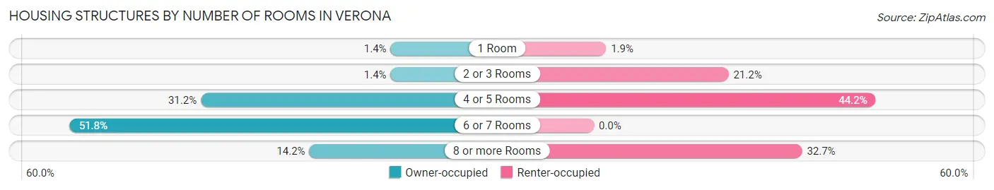 Housing Structures by Number of Rooms in Verona
