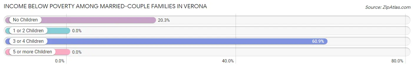 Income Below Poverty Among Married-Couple Families in Verona