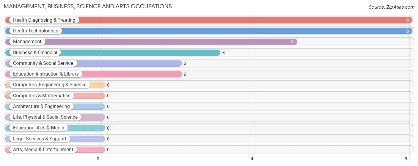 Management, Business, Science and Arts Occupations in Verona