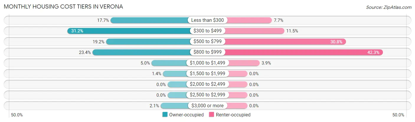 Monthly Housing Cost Tiers in Verona