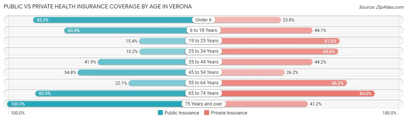 Public vs Private Health Insurance Coverage by Age in Verona