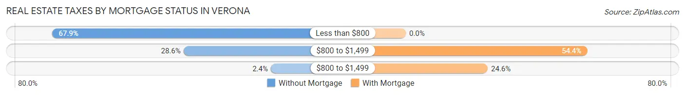 Real Estate Taxes by Mortgage Status in Verona