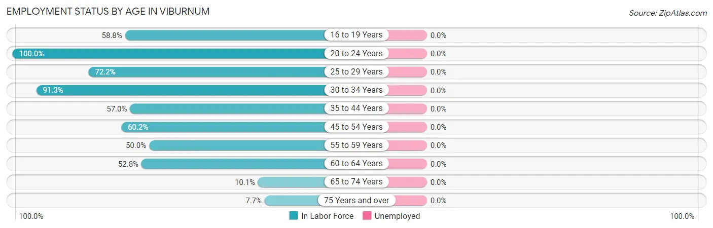 Employment Status by Age in Viburnum