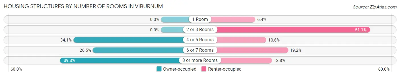 Housing Structures by Number of Rooms in Viburnum