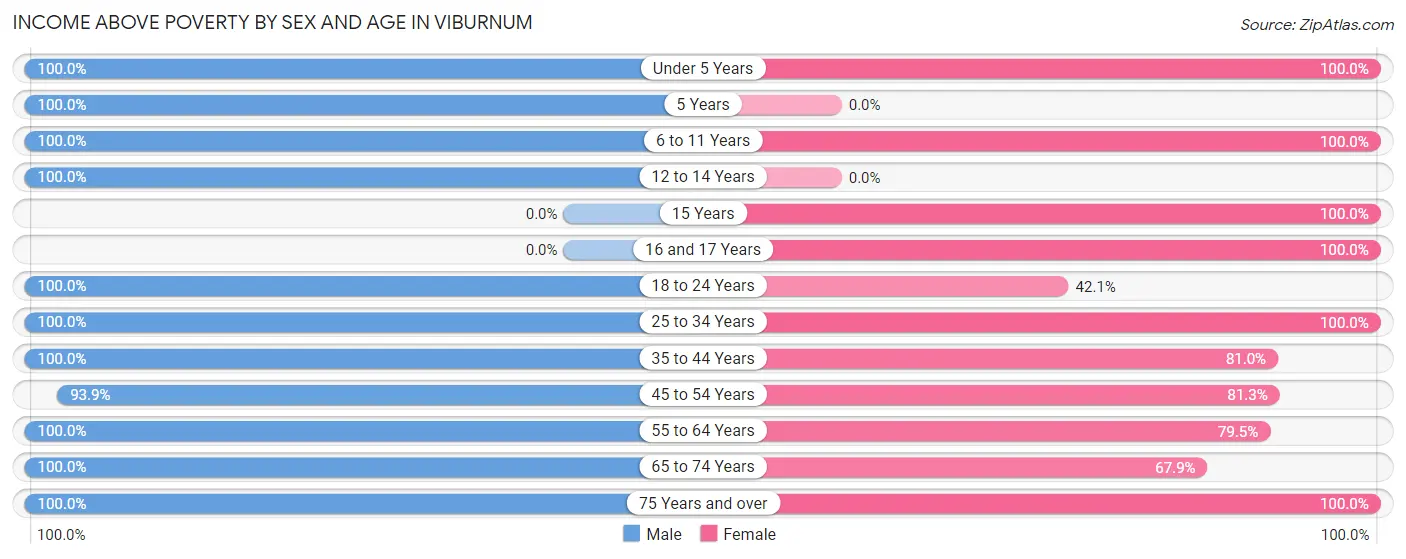 Income Above Poverty by Sex and Age in Viburnum