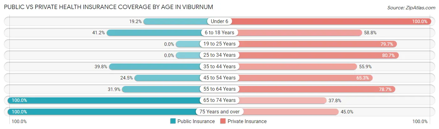 Public vs Private Health Insurance Coverage by Age in Viburnum