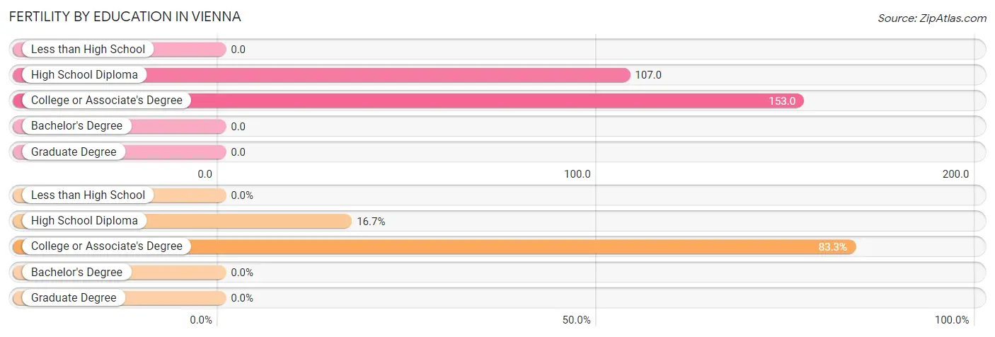 Female Fertility by Education Attainment in Vienna