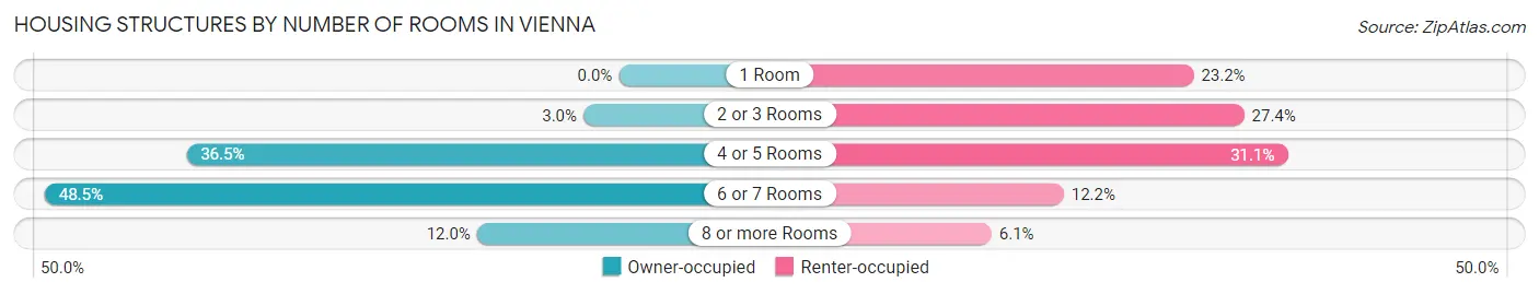 Housing Structures by Number of Rooms in Vienna