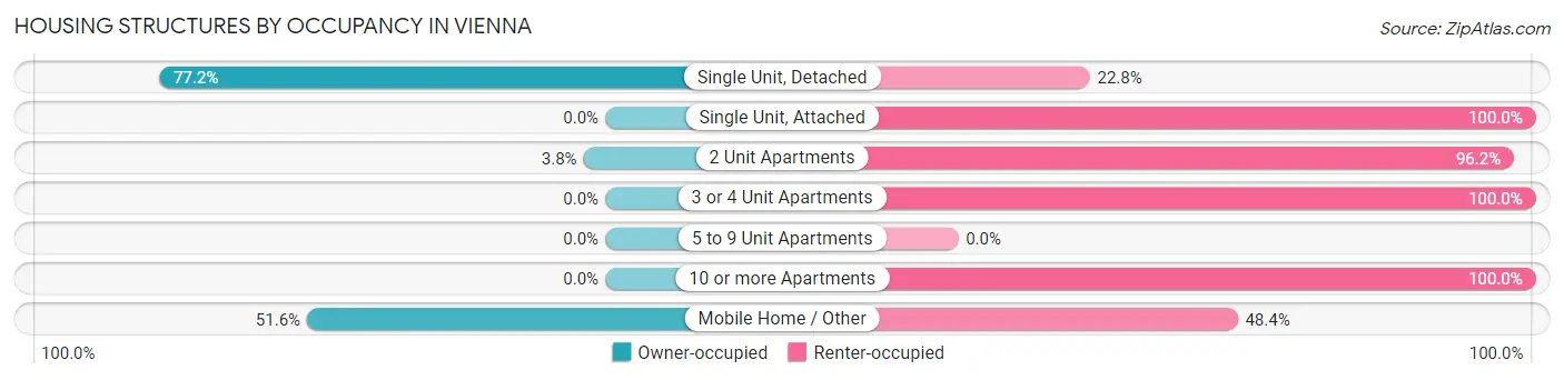 Housing Structures by Occupancy in Vienna