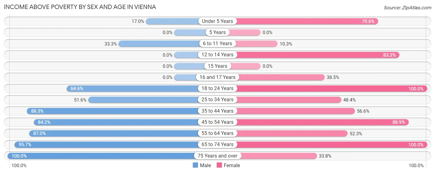 Income Above Poverty by Sex and Age in Vienna