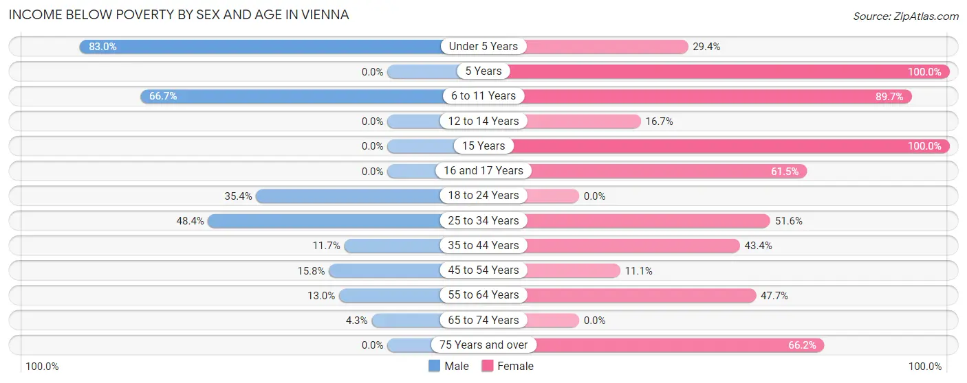 Income Below Poverty by Sex and Age in Vienna