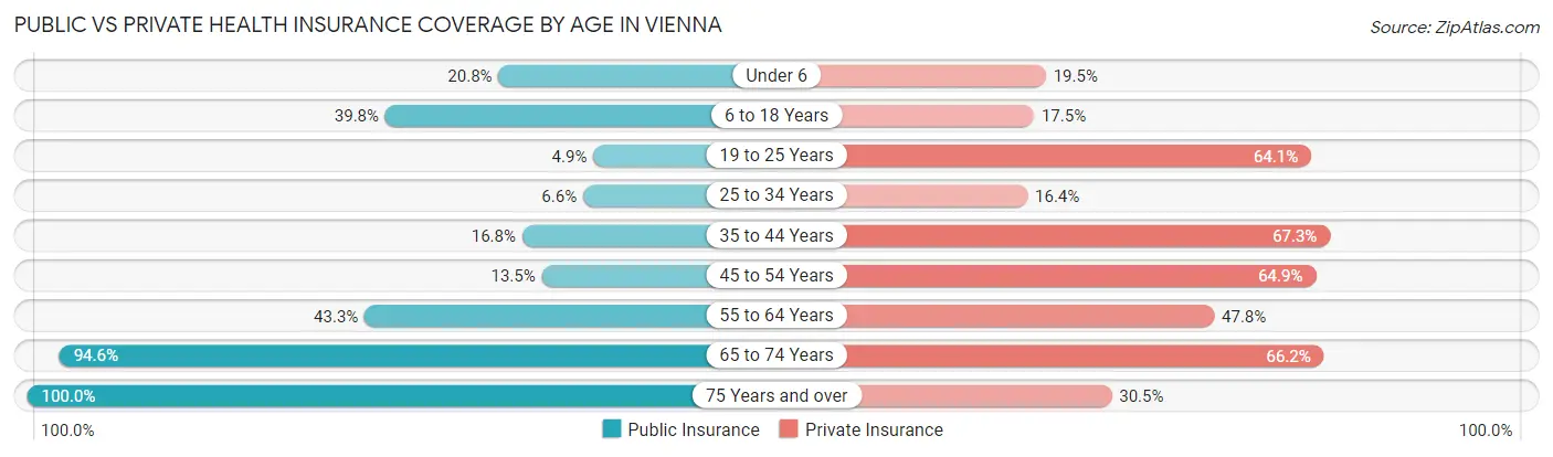 Public vs Private Health Insurance Coverage by Age in Vienna