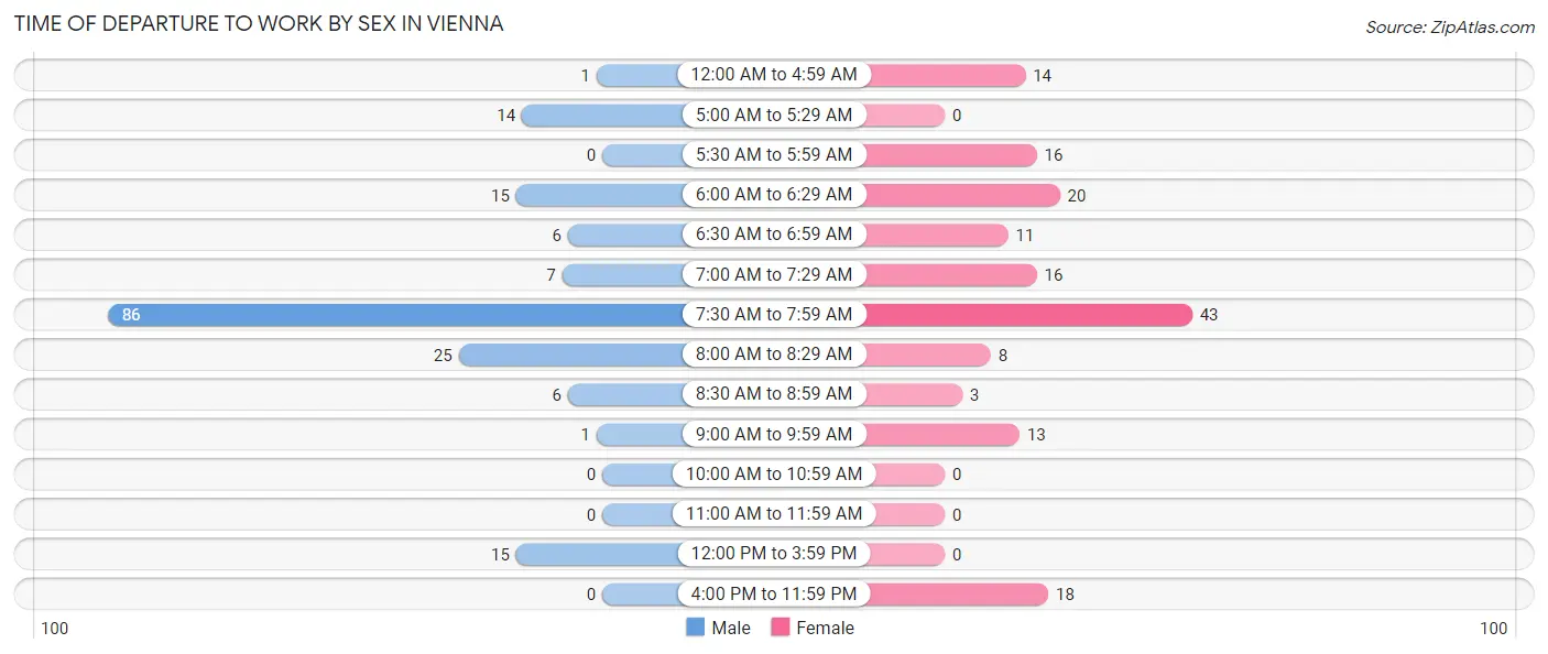 Time of Departure to Work by Sex in Vienna