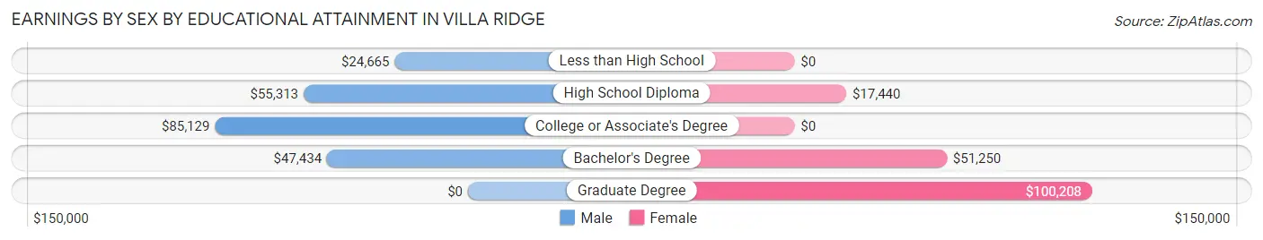 Earnings by Sex by Educational Attainment in Villa Ridge