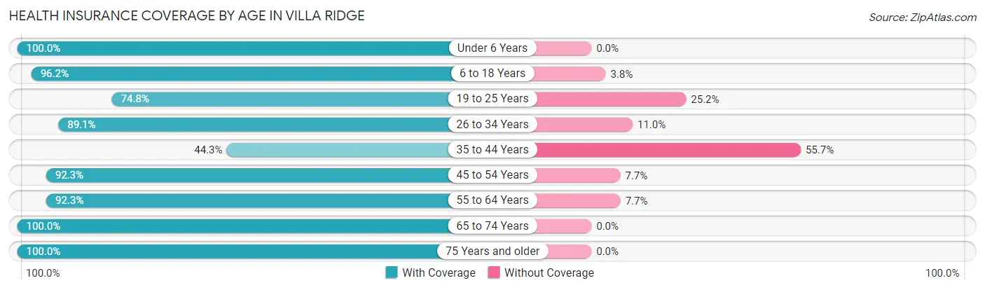 Health Insurance Coverage by Age in Villa Ridge