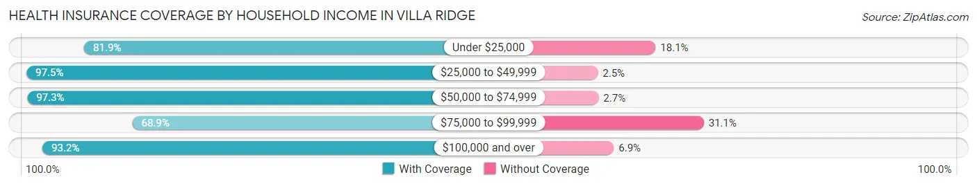 Health Insurance Coverage by Household Income in Villa Ridge