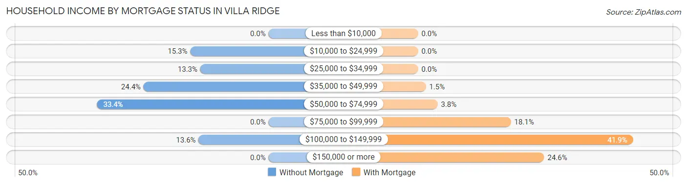 Household Income by Mortgage Status in Villa Ridge
