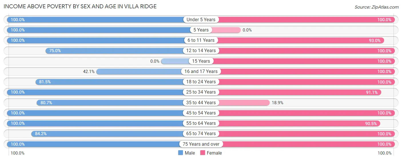 Income Above Poverty by Sex and Age in Villa Ridge