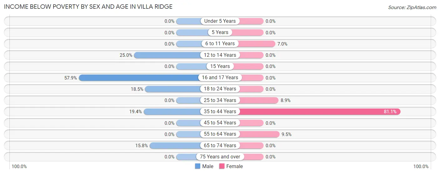 Income Below Poverty by Sex and Age in Villa Ridge