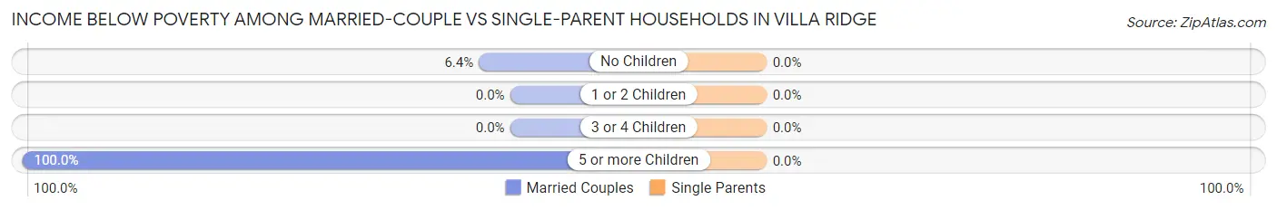 Income Below Poverty Among Married-Couple vs Single-Parent Households in Villa Ridge