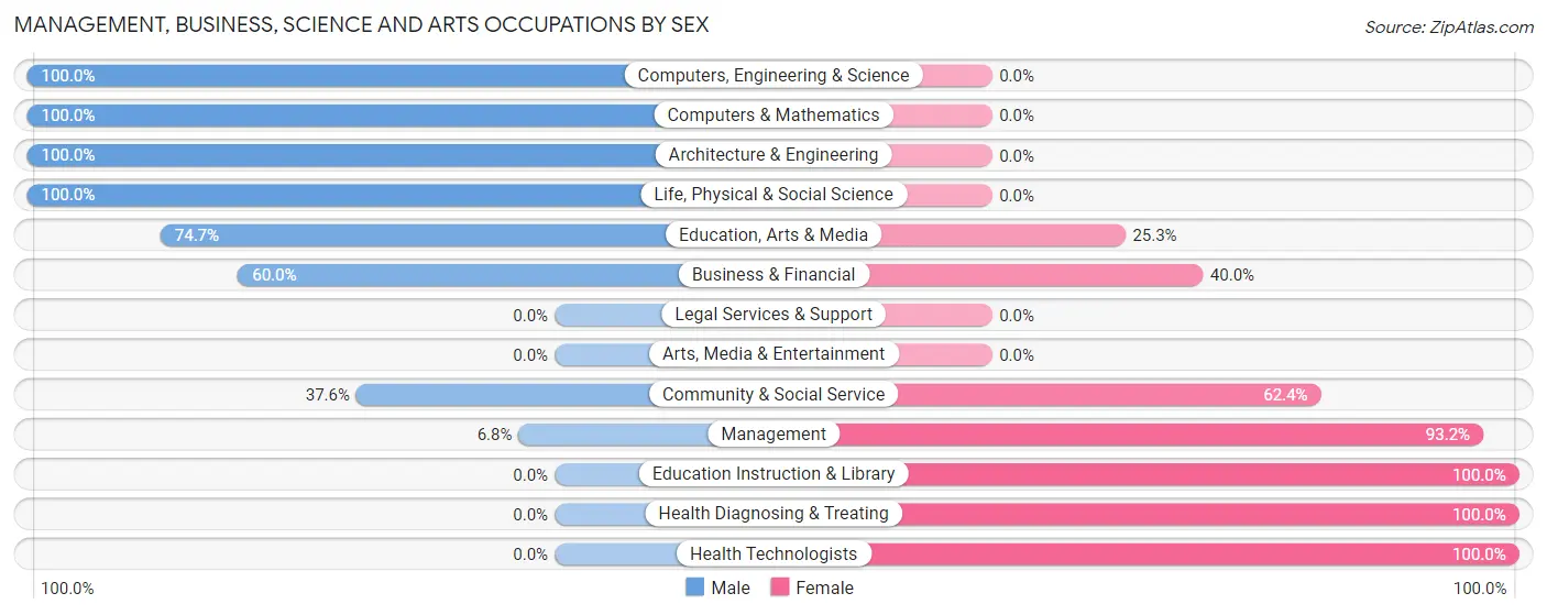 Management, Business, Science and Arts Occupations by Sex in Villa Ridge