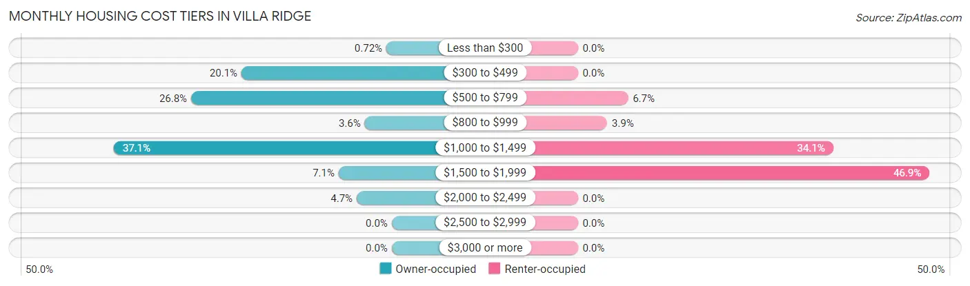 Monthly Housing Cost Tiers in Villa Ridge