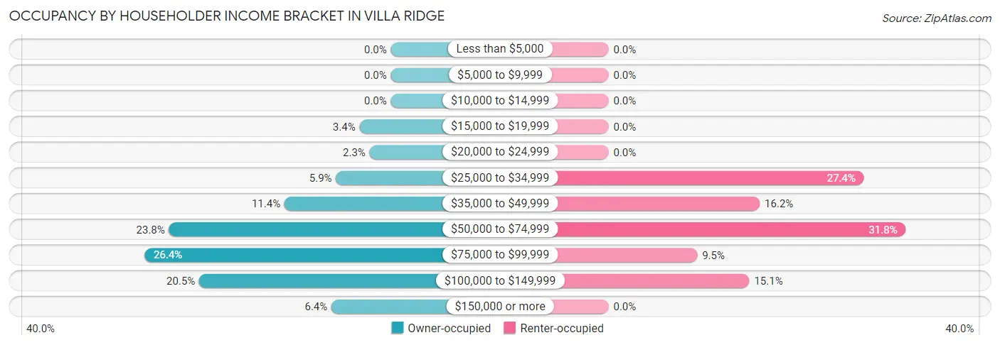 Occupancy by Householder Income Bracket in Villa Ridge