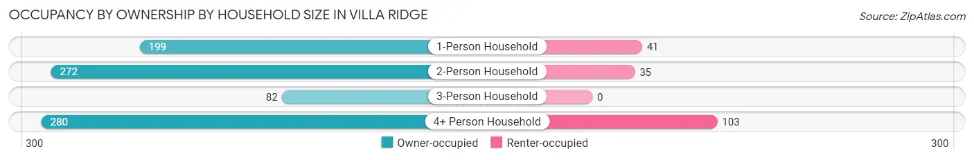 Occupancy by Ownership by Household Size in Villa Ridge