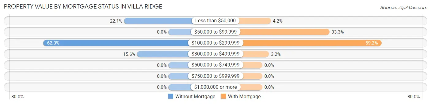 Property Value by Mortgage Status in Villa Ridge