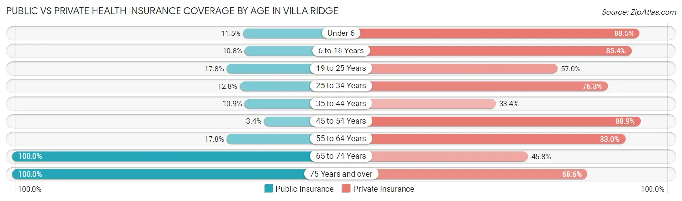 Public vs Private Health Insurance Coverage by Age in Villa Ridge