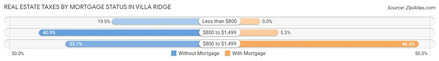 Real Estate Taxes by Mortgage Status in Villa Ridge