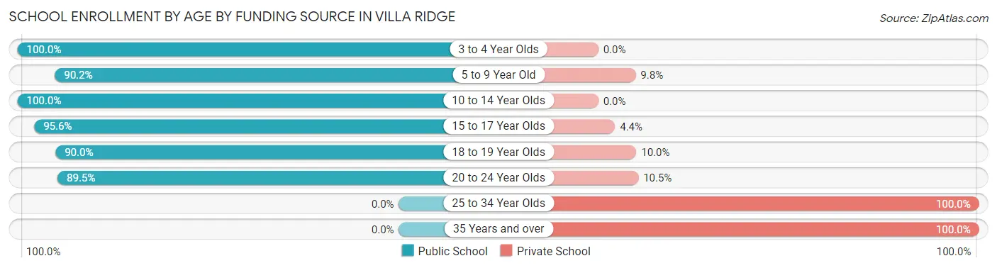School Enrollment by Age by Funding Source in Villa Ridge