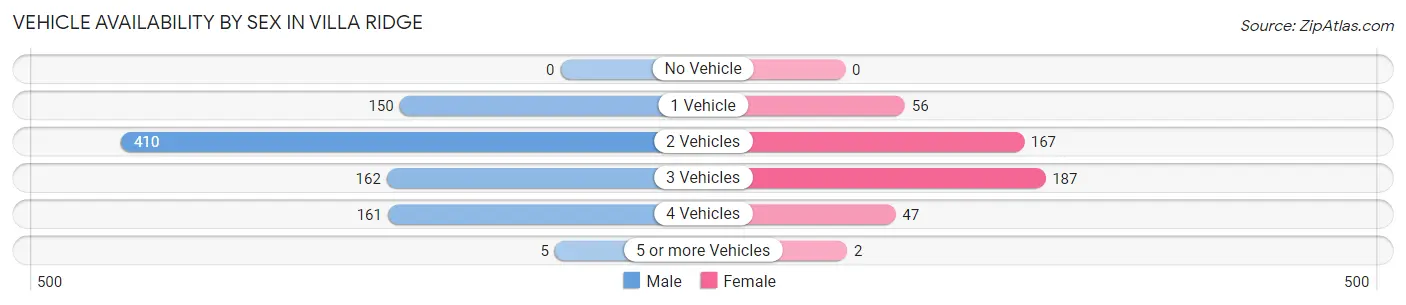 Vehicle Availability by Sex in Villa Ridge