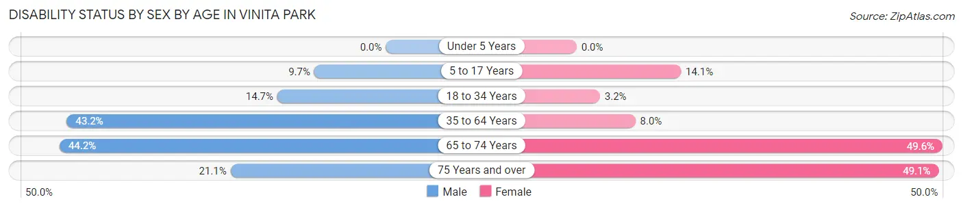 Disability Status by Sex by Age in Vinita Park