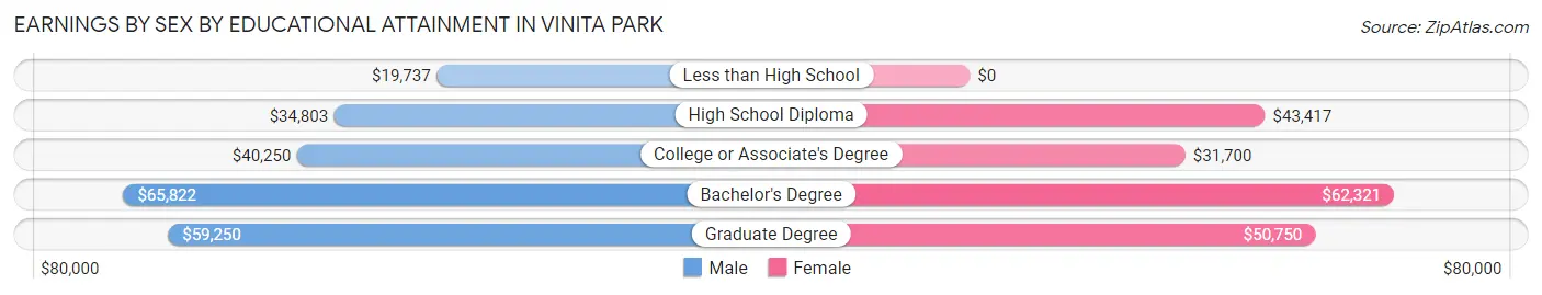 Earnings by Sex by Educational Attainment in Vinita Park